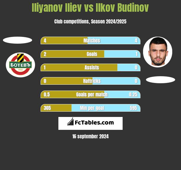 Iliyanov Iliev vs Ilkov Budinov h2h player stats