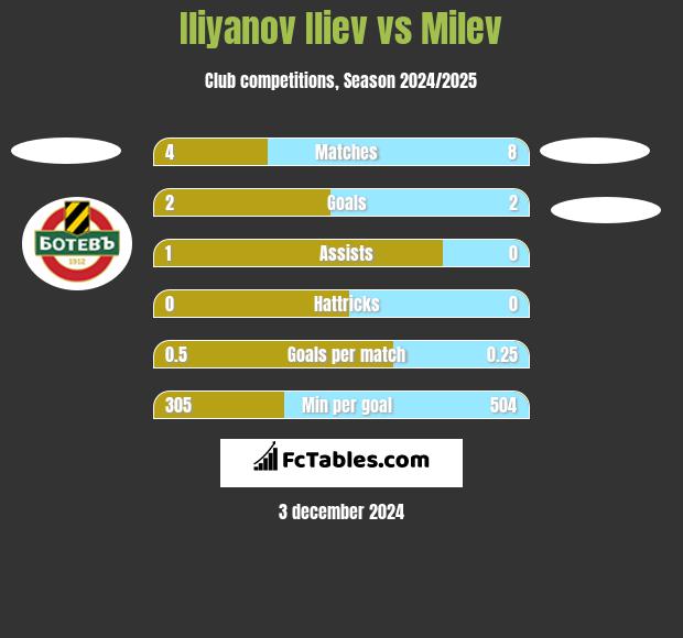 Iliyanov Iliev vs Milev h2h player stats