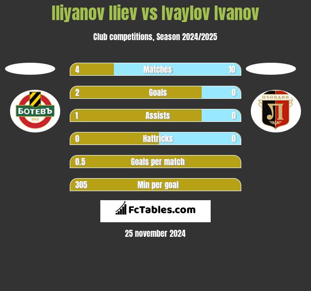 Iliyanov Iliev vs Ivaylov Ivanov h2h player stats