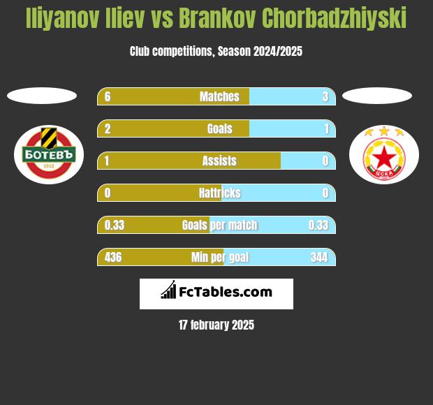 Iliyanov Iliev vs Brankov Chorbadzhiyski h2h player stats