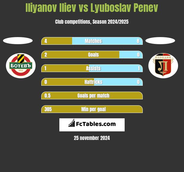 Iliyanov Iliev vs Lyuboslav Penev h2h player stats