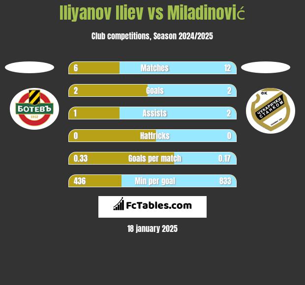 Iliyanov Iliev vs Miladinović h2h player stats