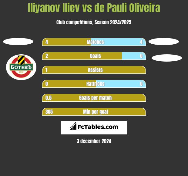 Iliyanov Iliev vs de Pauli Oliveira h2h player stats