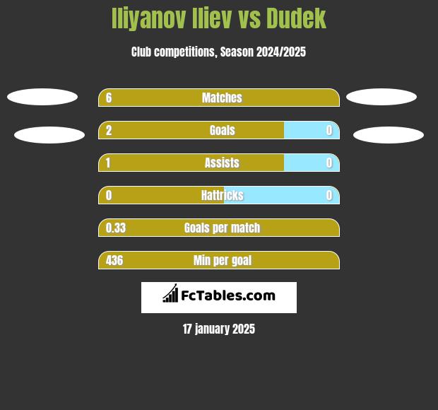 Iliyanov Iliev vs Dudek h2h player stats