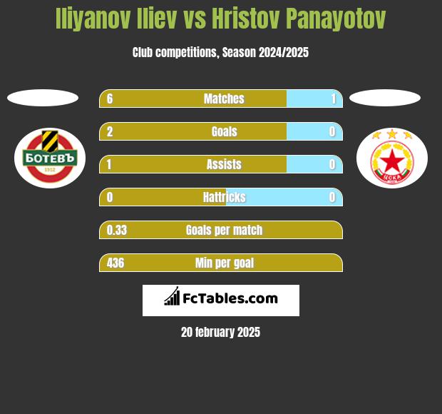 Iliyanov Iliev vs Hristov Panayotov h2h player stats