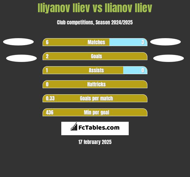 Iliyanov Iliev vs Ilianov Iliev h2h player stats