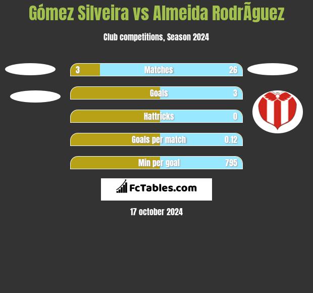 Gómez Silveira vs Almeida RodrÃ­guez h2h player stats