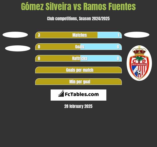 Gómez Silveira vs Ramos Fuentes h2h player stats