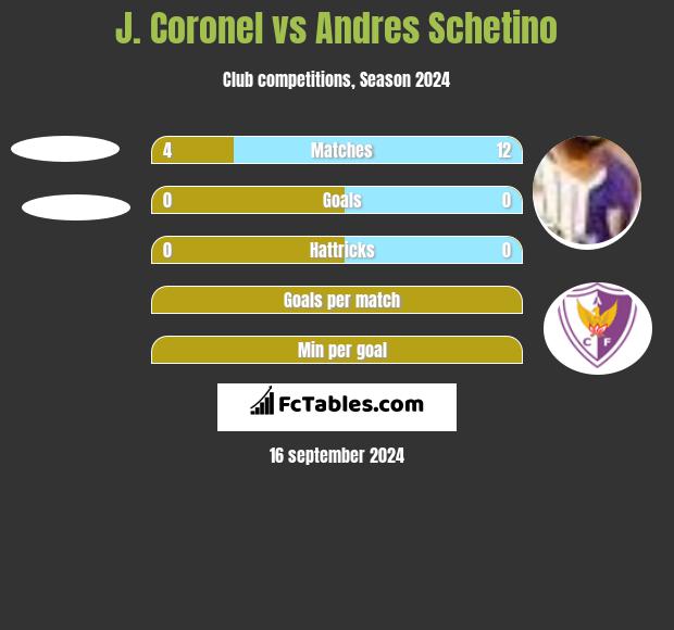 J. Coronel vs Andres Schetino h2h player stats