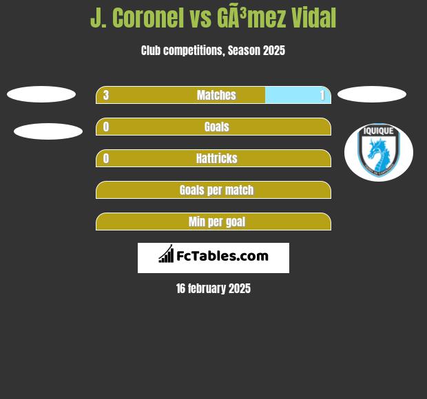 J. Coronel vs GÃ³mez Vidal h2h player stats