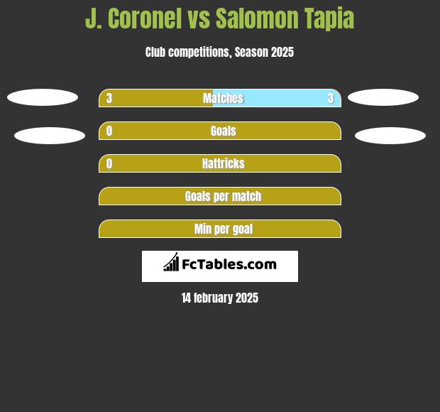 J. Coronel vs Salomon Tapia h2h player stats