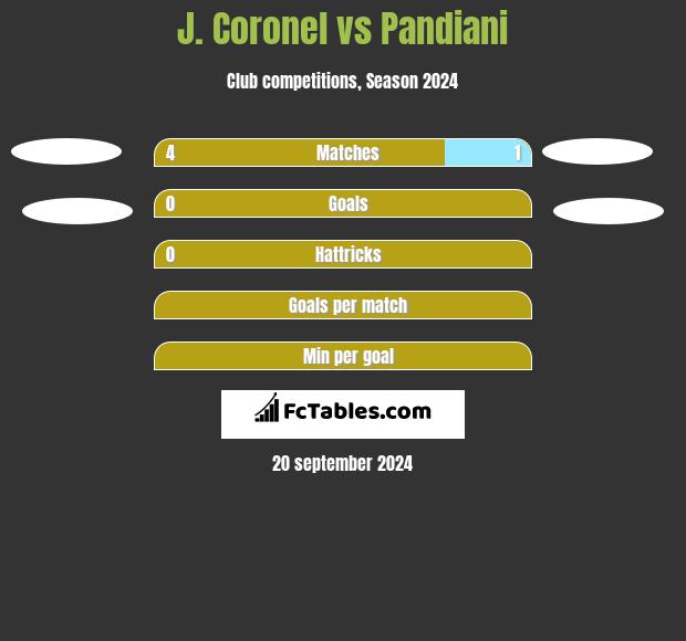 J. Coronel vs Pandiani h2h player stats