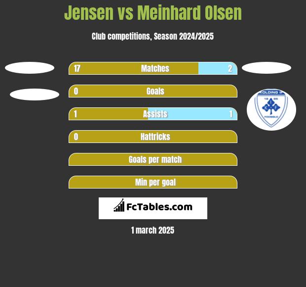 Jensen vs Meinhard Olsen h2h player stats