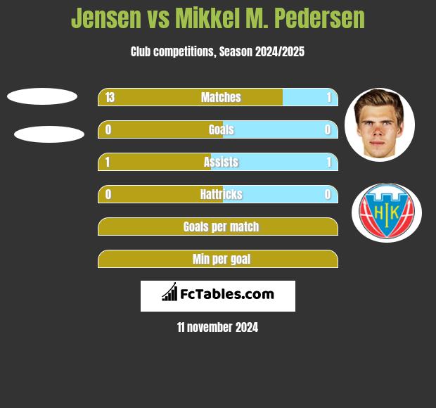 Jensen vs Mikkel M. Pedersen h2h player stats