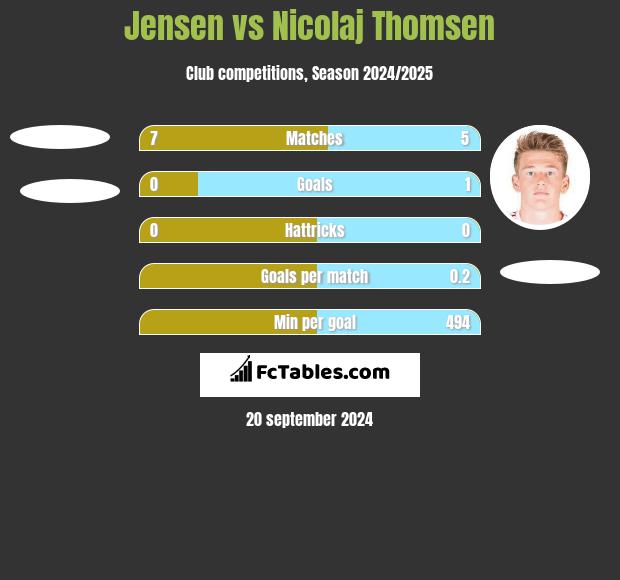 Jensen vs Nicolaj Thomsen h2h player stats