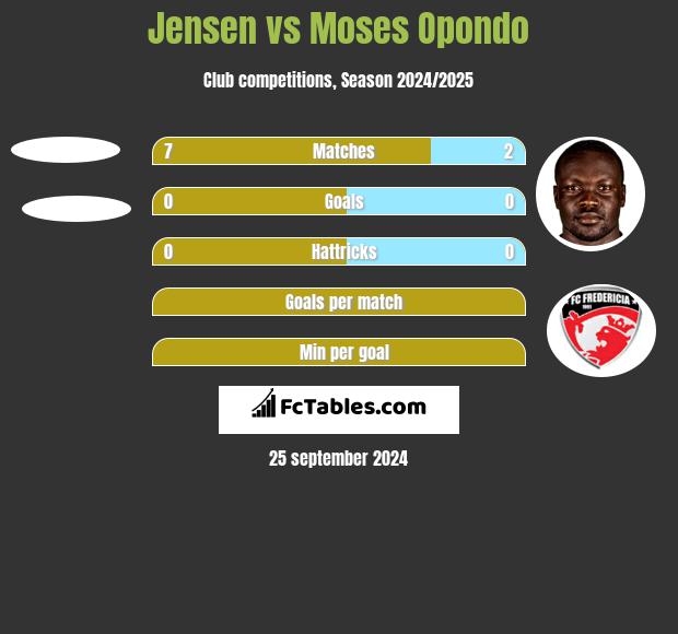 Jensen vs Moses Opondo h2h player stats