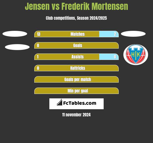 Jensen vs Frederik Mortensen h2h player stats