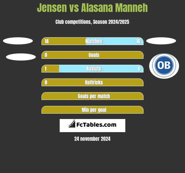 Jensen vs Alasana Manneh h2h player stats