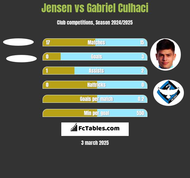 Jensen vs Gabriel Culhaci h2h player stats