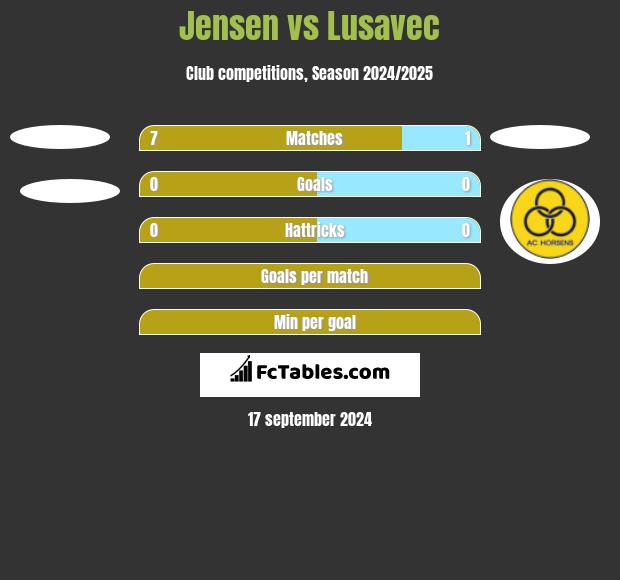 Jensen vs Lusavec h2h player stats