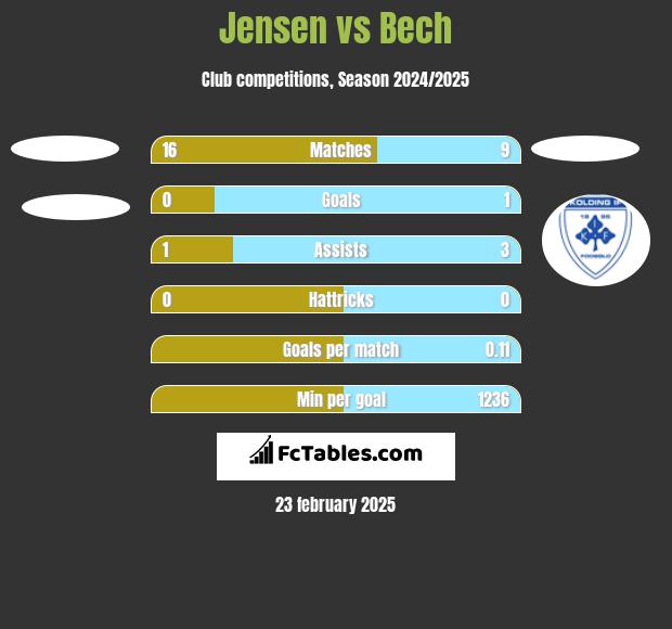 Jensen vs Bech h2h player stats