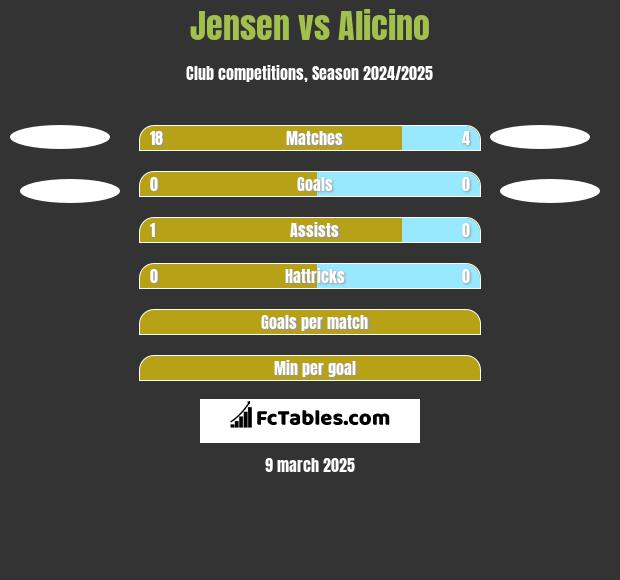 Jensen vs Alicino h2h player stats