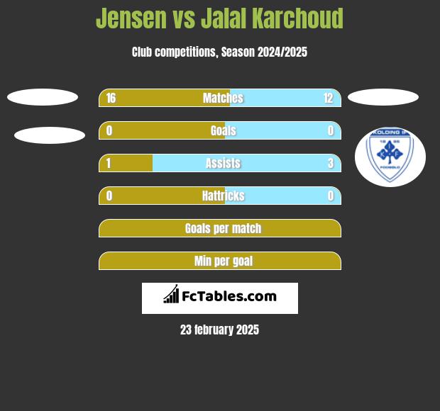 Jensen vs Jalal Karchoud h2h player stats