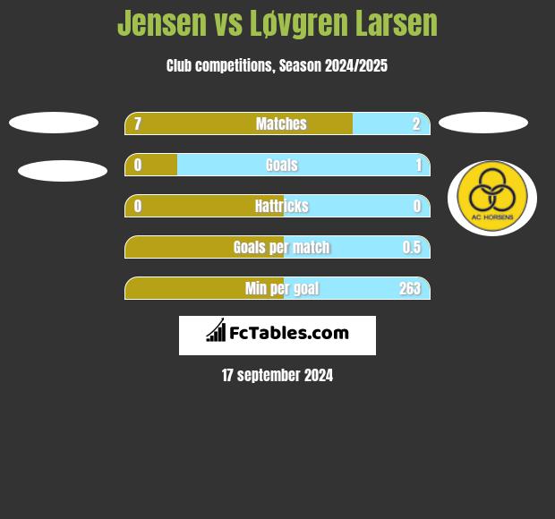 Jensen vs Løvgren Larsen h2h player stats