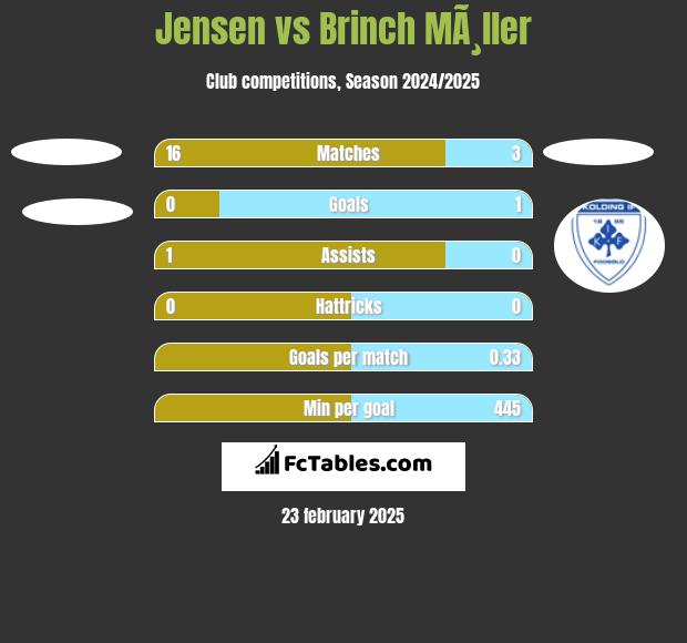 Jensen vs Brinch MÃ¸ller h2h player stats