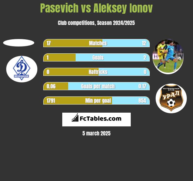 Pasevich vs Aleksey Ionov h2h player stats