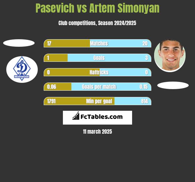 Pasevich vs Artem Simonyan h2h player stats