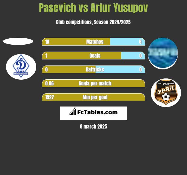 Pasevich vs Artur Jusupow h2h player stats