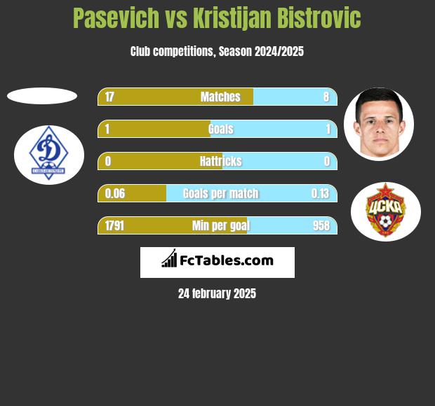 Pasevich vs Kristijan Bistrovic h2h player stats