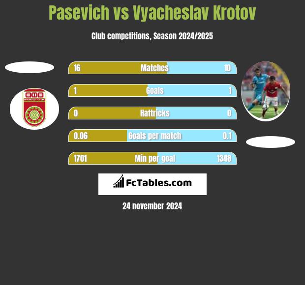 Pasevich vs Vyacheslav Krotov h2h player stats