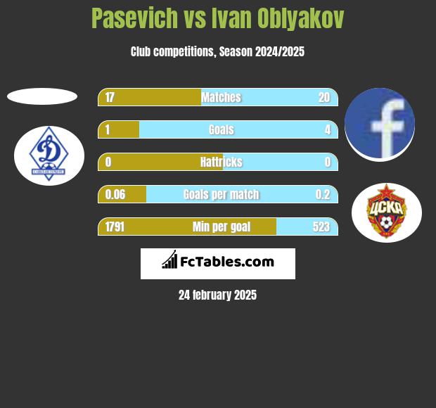 Pasevich vs Ivan Oblyakov h2h player stats