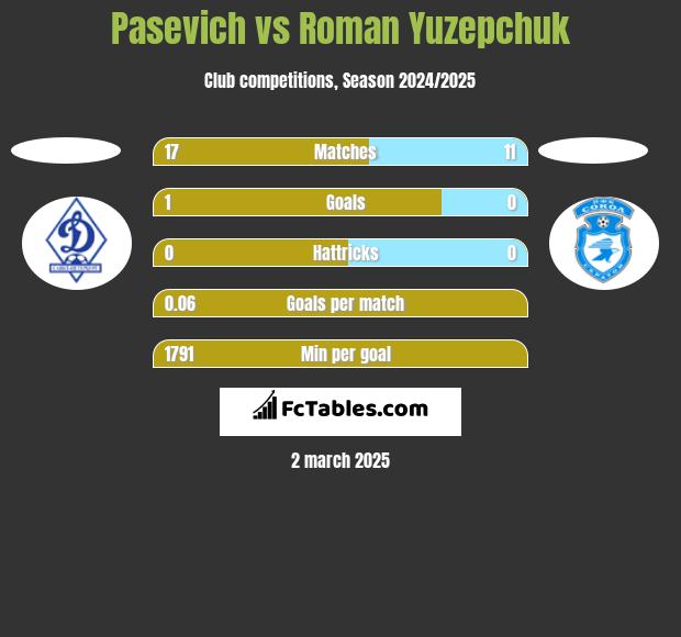 Pasevich vs Roman Yuzepchuk h2h player stats