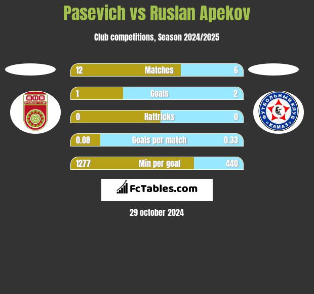 Pasevich vs Ruslan Apekov h2h player stats