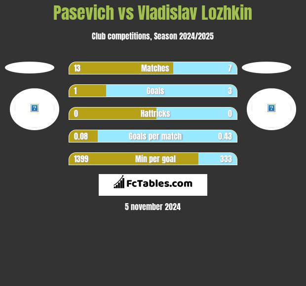 Pasevich vs Vladislav Lozhkin h2h player stats