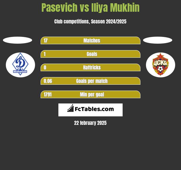 Pasevich vs Iliya Mukhin h2h player stats