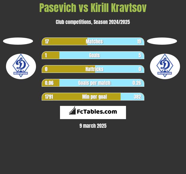 Pasevich vs Kirill Kravtsov h2h player stats