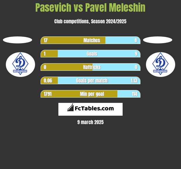 Pasevich vs Pavel Meleshin h2h player stats