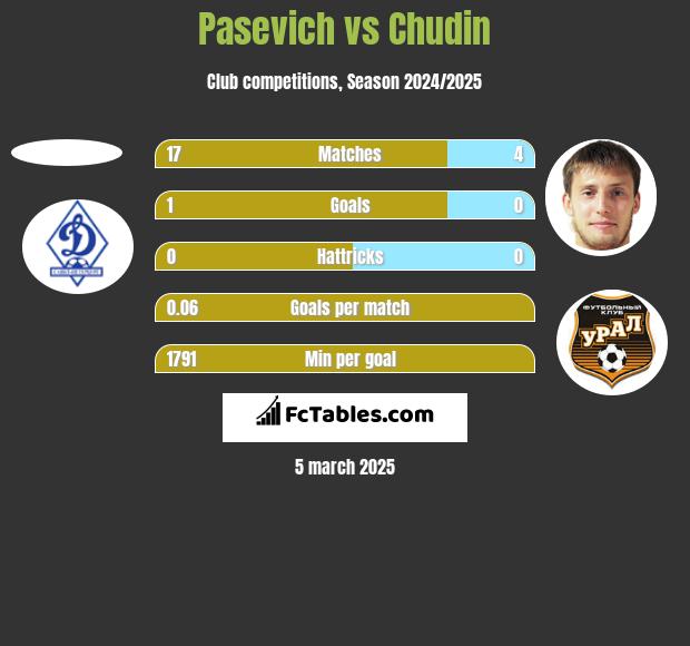 Pasevich vs Chudin h2h player stats