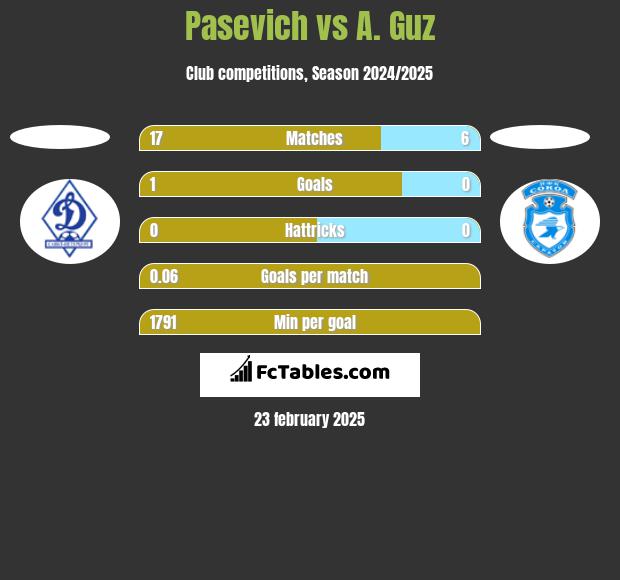 Pasevich vs A. Guz h2h player stats