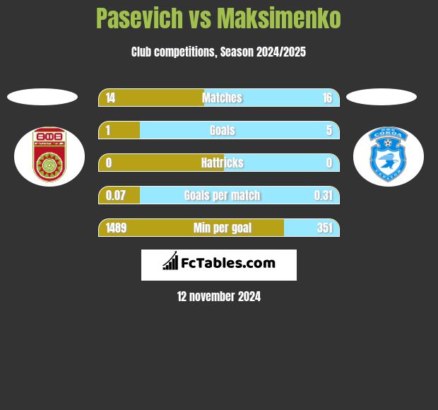 Pasevich vs Maksimenko h2h player stats