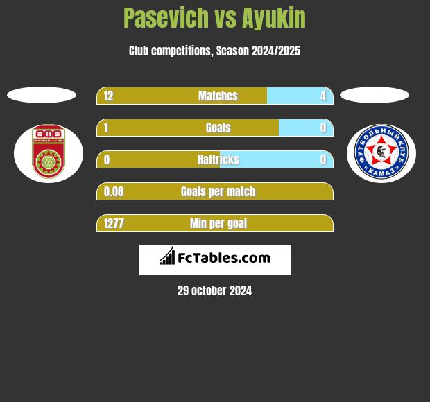 Pasevich vs Ayukin h2h player stats