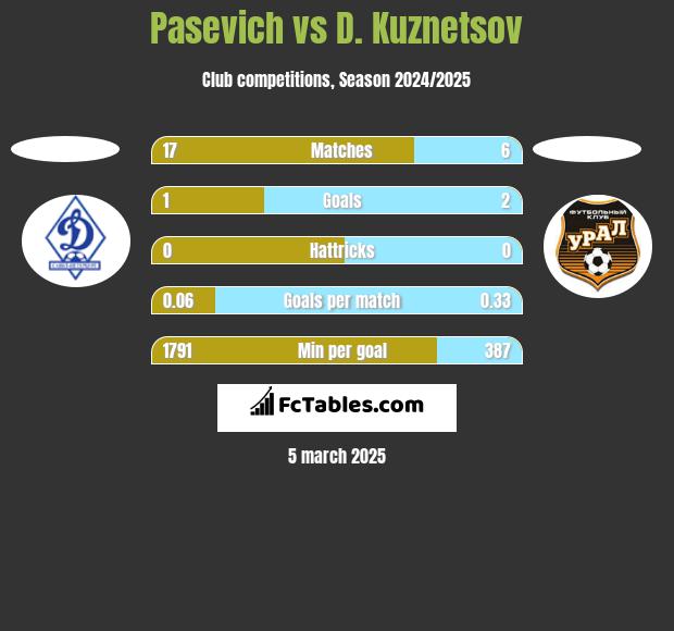 Pasevich vs D. Kuznetsov h2h player stats