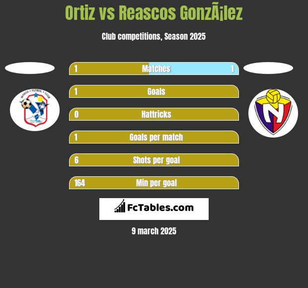 Ortiz vs Reascos GonzÃ¡lez h2h player stats