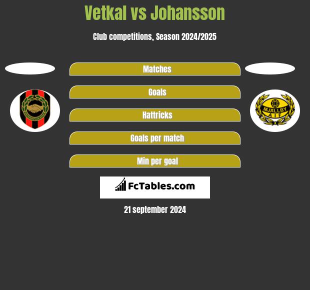 Vetkal vs Johansson h2h player stats