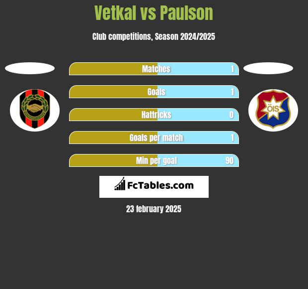 Vetkal vs Paulson h2h player stats