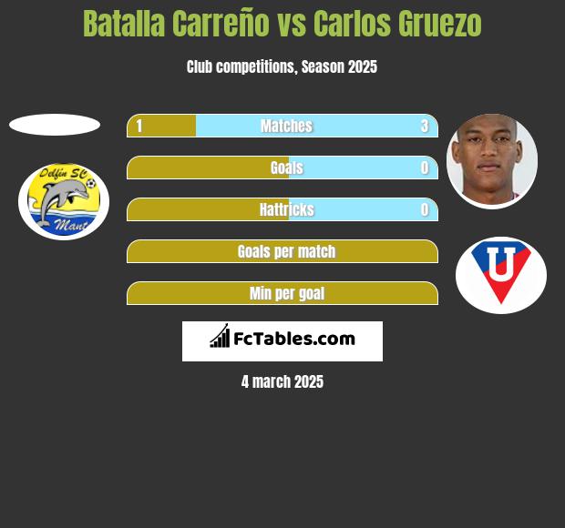 Batalla Carreño vs Carlos Gruezo h2h player stats